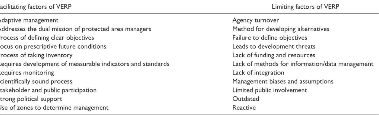 Table 7.  Two Most Important Facilitating Factors of VERP With Descriptions.