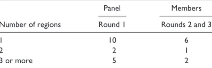 Table 4 includes a list of commonalities and uniqueness’s  identified from the definitions of an effective program  pro-vided by the 17 expert panelists who participated in Round 1