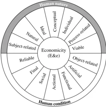 Figure 2. Antithetic version of Economics  (perimetral vision) 