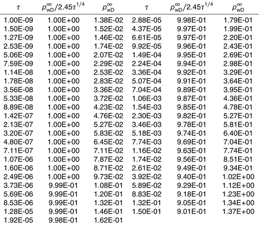 Table 1. Values of the master curve for normalized well pressure p ∞ wD /2.45τ 1/4 (Figs