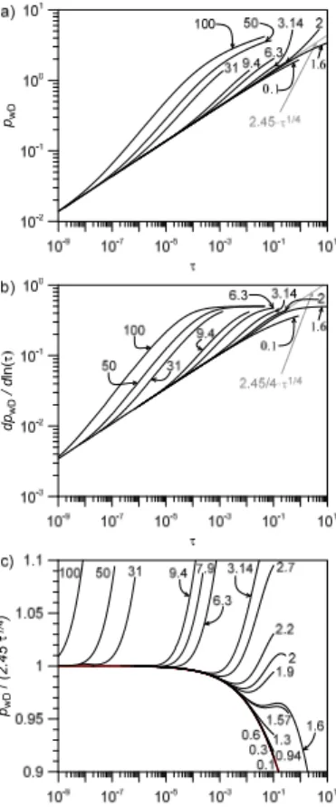 Fig. 2. Type curves of the dimensionless well-pressure (a), its logarithmic derivative (b), and of the normalized well-pressure (c) as functions of dimensionless time