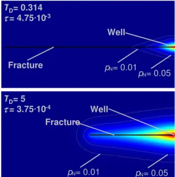 Fig. 3. Snap-shots of the normalized pressure field p N for fractures with dimensionless fracture conductivity of T D = 0.314 (top) and T D = 5 (bottom).