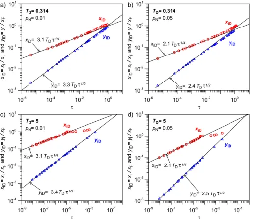 Fig. 4. Dimensionless distances x iD and y iD of isobars of normalized pressure p N along the x D - and y D -axis as function of dimensionless time for (a) T D = 0.314, p N = 0.01, (b) T D = 0.314, p N = 0.05, (c) T D = 5, p N = 0.01, and (d) T D = 5, p N 