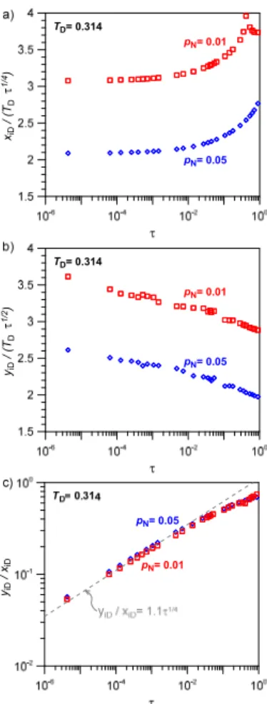 Fig. 5. Evolution of normalized distances x iD /T D τ 1/4 (a) and y iD /T D τ 1/4 (b), and of the ratio y iD /x iD (c) as functions of dimensionless time τ for normalized isobars p N = 0.01 and p N = 0.05.