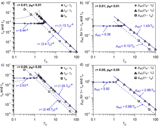 Fig. 7. Dimensionless end times τ e according to the transition mechanism (τ t ) and reflection mechanism (τ r ), Eqs