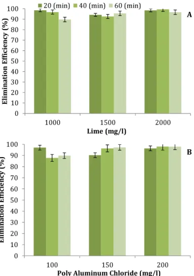 Figure 2) The effects of lime (A) and poly aluminum chloride (B) concentrations on cadmium elimination rate at  pH=11 in various reaction time periods