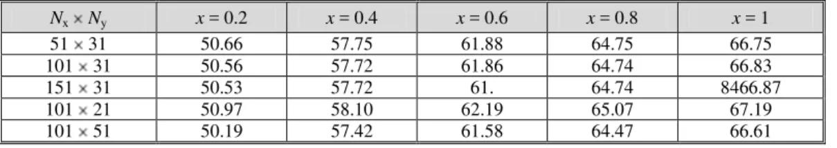 Table 1. Interfacial temperature  T ( x , 0)  – T 0  for different grids 