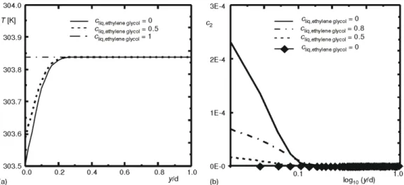 Figure  4  shows  the  effects  of  the  inlet  liquid  concentration  of  ethylene  glycol  (ethylene  glycol  concentration  in  the  liquid  mixture)  on  the    temperature  and  concentration  profile at the exit section (x = H)