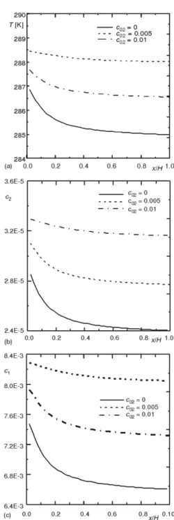 Figure  7  illustrates  the  effect  of  the  liquid  concentration  of  ethylene  glycol  on  the interfacial temperature