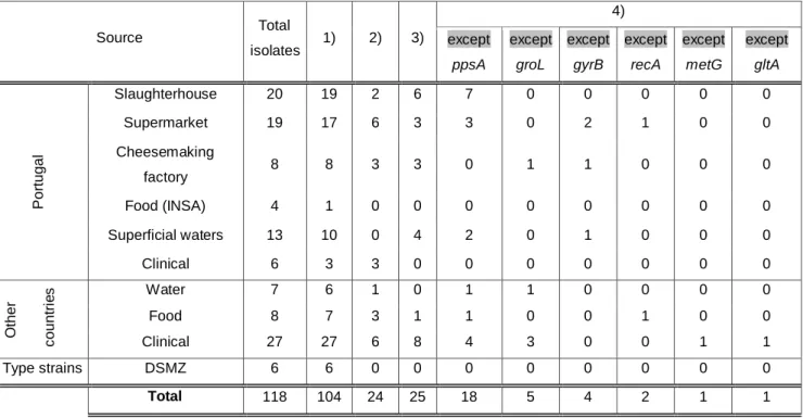 Table 4 - Overview of the number of successful PCR amplifications and sequencing  Source  Total  isolates  1)  2)  3)  4) except  ppsA  except  groL  except  gyrB  except   recA  except  metG  except  gltA  Portugal  Slaughterhouse  20  19  2  6  7  0  0  