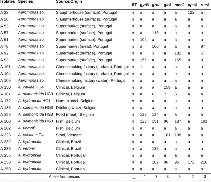 Table 5 - Allele profile and sequence types of 24 aeromonads 