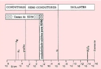 Figura 6 - Condutividade elétrica de alguns materiais e campo de aplicação da eletroerosão [11]