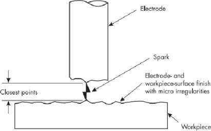 Figura 7 -  Esquema da descarga no ponto em que o elétrodo e a ferramenta estão mais próximos  [13]