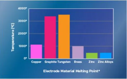 Figura 10  -  Comparação do ponto de fusão da grafite com os materiais metálicos mais comumente utilizados em  EDM [20] 