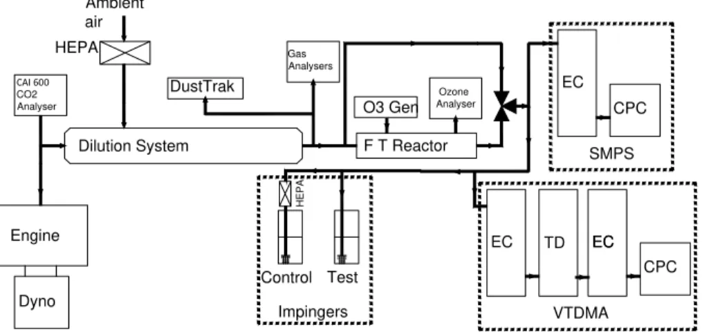 Figure 1. Experiment setup HEPA: High-E ffi ciency Particulate Air Filter; F T reactor: Flow- Flow-Trough Reactor; O3 Gen: Ozone Generator; Ozone Analyser: EC9810 Ecotech; EC:  Electro-static Classifier; TD: Thermo-Denuder; VTDMA: Volatility Tandem Di ff e
