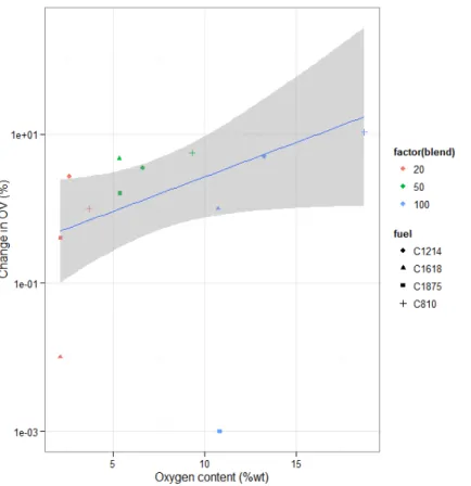 Figure 4. Change in volatility of particles before and after aging against oxygen content of the blends