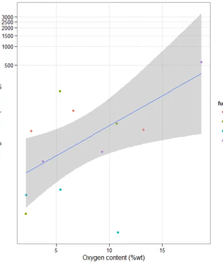 Figure 6. The correlation between the change in ROS levels and oxygen content the fuels before and after ageing