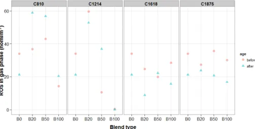 Figure 7. ROS levels in gas phase before and after ageing. Fresh and aged particulate matter are separated using blue color for aged PM and red for fresh PM.