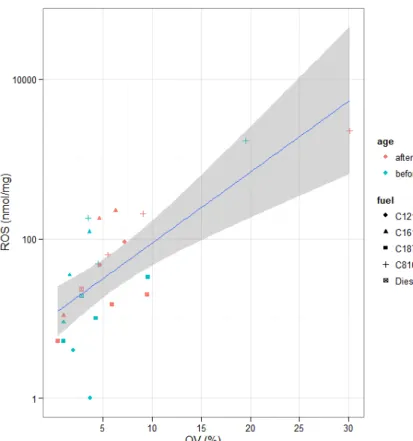 Figure 8. The correlation between ROS of particulate matter and the volatility of particulate matter