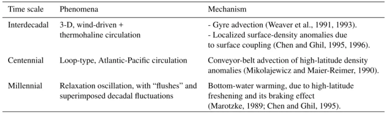 Table 1. Thermohaline circulation (THC) oscillations (adapted from Ghil, 1994)