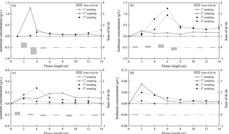 Fig 7. The temporal and spatial variations of sediment concentration for different cultivation periods