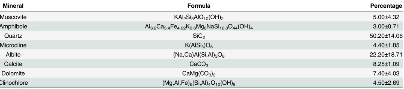 Table 1. Mineral composition of cohesive sediment deposits in the TGR (%).