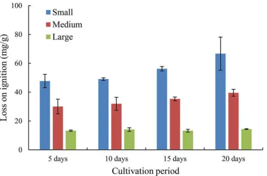 Fig 4. Relations between loss on ignition (LOI) and cultivation period for three groups of size- size-fractionated sediment: small (0–0.02 mm), medium (0.02–0.05 mm) and large (0.05–0.10 mm).