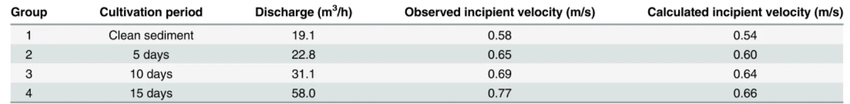 Table 3. Comparison between the calculated and observed incipient velocities at x = 2.4 m for different experiments.