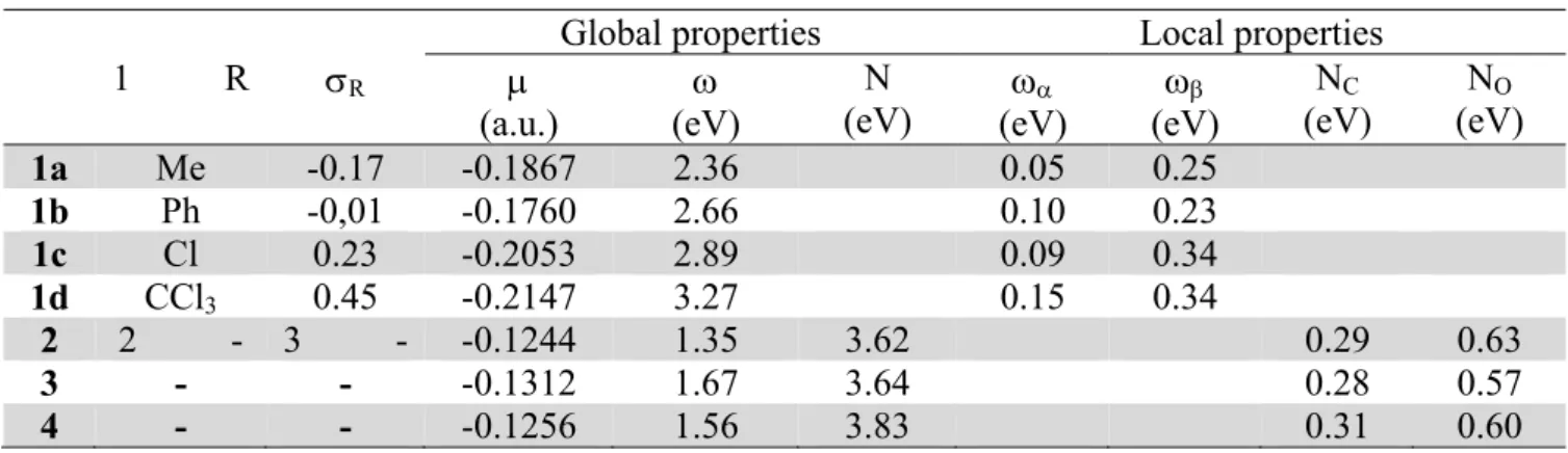 Table 2. Global and local electronic properties of nitroalkenes 1a-d and nitrones 2-4 