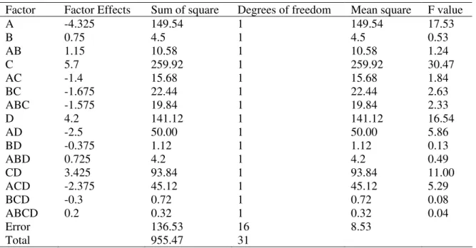 Table 3. Analysis of variance table and factor effects 