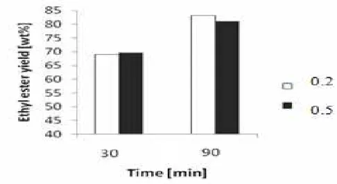 Figure 3. Effect of mass ratio of ethanol to oil and time on ethyl ester yield at 30 o C and 1% KOH 