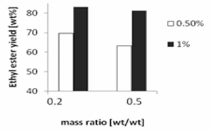 Figure 5. Effect of catalyst concentration on ethyl ester yield at 70 o C and 90 min reaction time 
