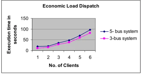Fig. 11 – Performance graph for Economic Load Dispatch Service. 