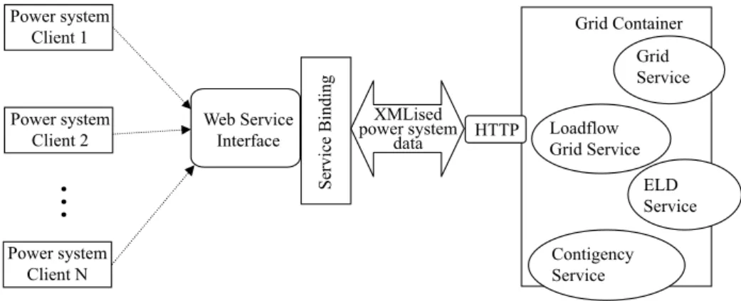 Fig. 2 – Client Side framework and container model for   on-line monitoring of multi-area power systems