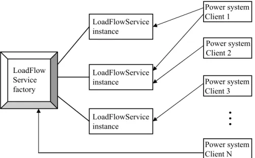 Fig. 4 – Load flow service factory and instance.  