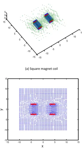 Fig .3  Magnetic field distribution of square magnet coil .