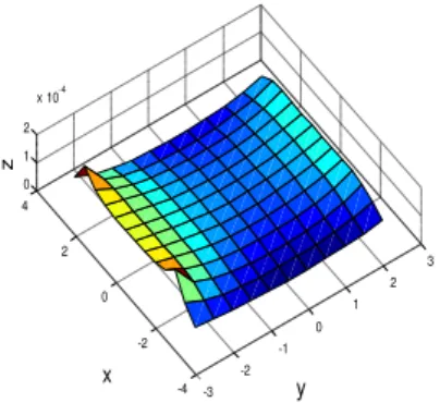 Fig. 6 Strength distribution of magnetic induction of circular  magnet coil  -3 -2 -1 0 1 2 3-4-2024-1012x yz    