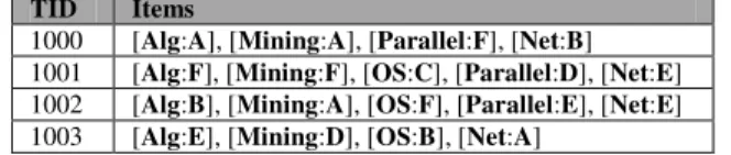 TABLE III.   A N  E XAMPLE OF  T RANSACTIONAL  C OURSES  D ATASET  U SED  IN  M INING  S TEP