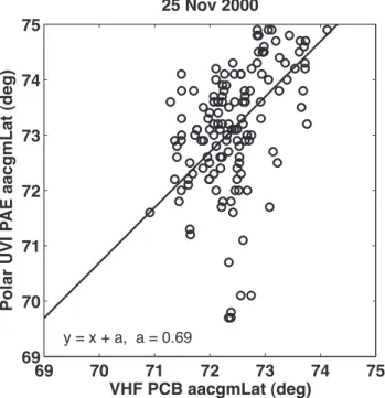 Fig. 5. IMF components measured in GSM by the ACE satellite (X GSM ∼ 224 R E ) delayed to the bow shock nose