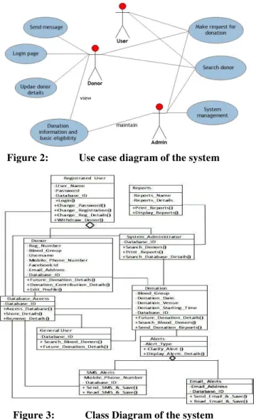 Figure 3: Class Diagram of the system 