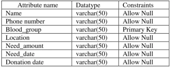 Table 5: Donation_appoint 