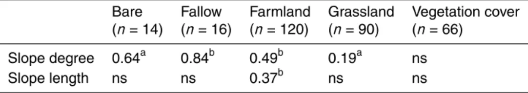 Table 1. Correlation (Pearson r 2 ) between topsoil erosion rate and topography (slope gradient and slope length) under di ff erent land uses: no significant relationships were found for plots with a permanent vegetation cover