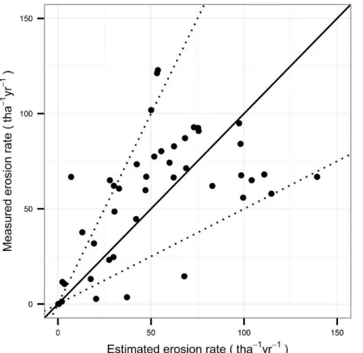 Figure 3. Erosion rates estimated using our empirical model vs. measured erosion rate