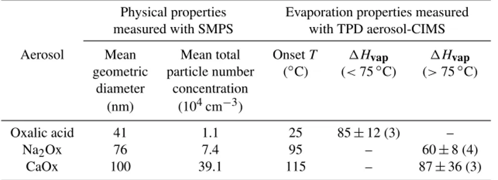 Table 1. Physical properties of the generated particle size distribution – mean geometric size and mean concentrations of the particles during the TPD aerosol-CIMS experiments are presented