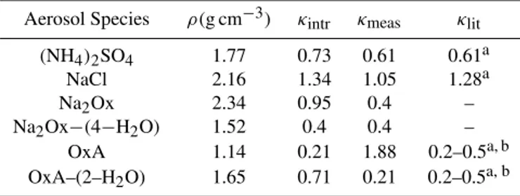 Table 2. κ values for mono-valent salts. κ intr calculated us- us-ing Eq. (5). The densities are from CRC handbook, except for Na 2 Ox − (4 − H 2 O), which was assigned a density of 1.52g cm −3 .