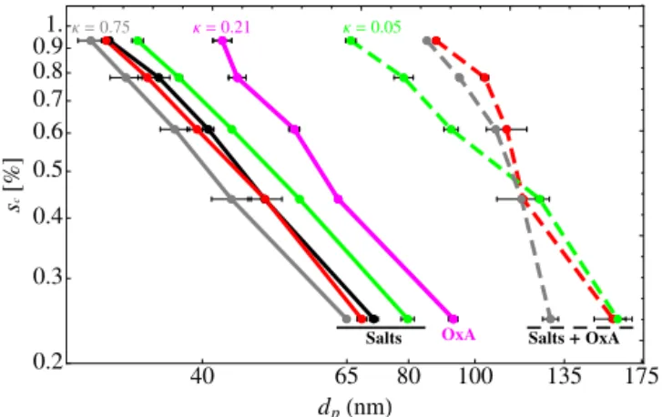 Figure 3. Critical supersaturation, s c , of di-valent salt particles as a function particle diameter