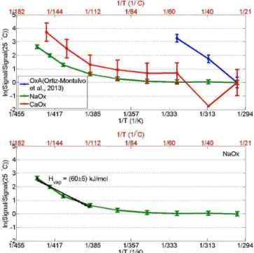 Figure 5. Evaporation of oxalate particles observed with the TPD aerosol-CIMS – natural logarithm of the oxalate signal normalized with the signal at room temperature as a function of inverse mean inlet temperature
