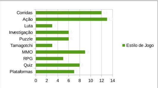 Figura 7:  Gráfico de gosto dos alunos no que respeita a tipos de jogosPlataformasQuizRPGMMOTamagotchiPuzzleInvestigaçãoLutaAçãoCorridas02468101214785936631312 Estilo de Jogo
