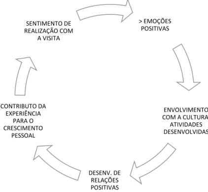 Figura 1.2 Modelo PERMA aplicado ao turismo. 