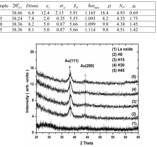 Tab. I Au (111) X-ray reflection Bragg angle,  ; average Au crystallite size, D (nm); 